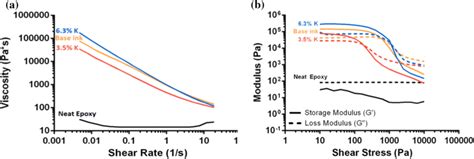 Rheology measurement of the inks used in this study. a Viscosity... | Download Scientific Diagram