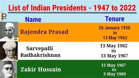 List of all Presidents of India 1947-2022 || Presidents of India List ...