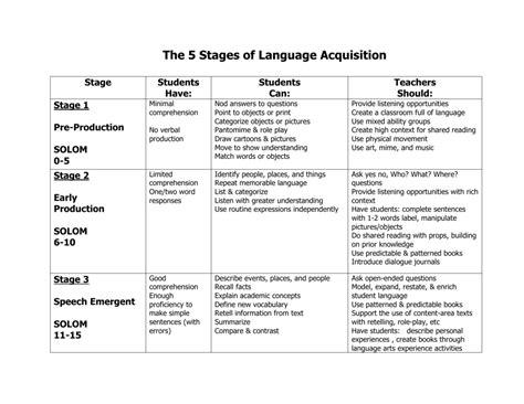 The 5 Stages of Language Acquisition