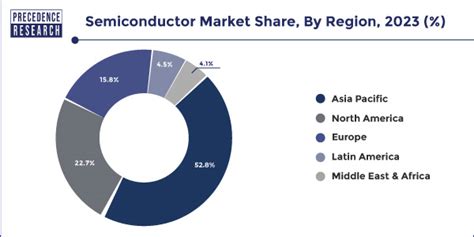 Semiconductor Market Size to Surpass USD 1,137.57 Billion by 2033