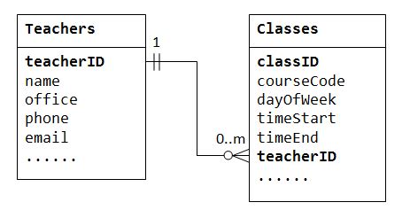 Relational Database Example