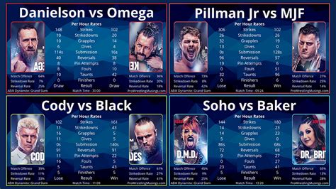 Kenny Omega vs Bryan Danielson | In-ring Stats from AEW Grand Slam