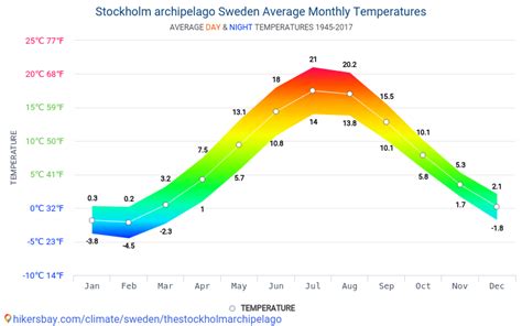 Data tables and charts monthly and yearly climate conditions in Stockholm archipelago Sweden.