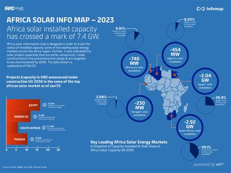 Market Report - Africa's Solar Projects Insight: 2030 | Eninrac Reports | Store | Eninrac