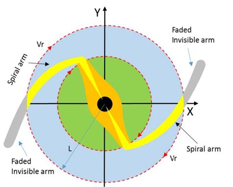 Figure 6. Faded and invisible spiral arms : New Formulas and Mechanism for the Spiral Arm ...