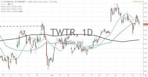 Twitter Inc TWTR Stock Prices Falls 4 Percent After Price Target Lowered