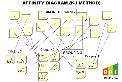 Affinity Diagram Process