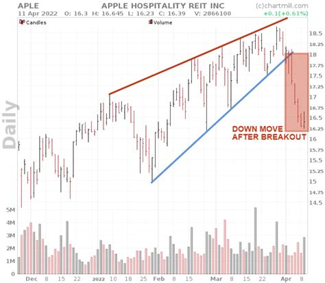 Rising Wedge Pattern | ChartMill.com