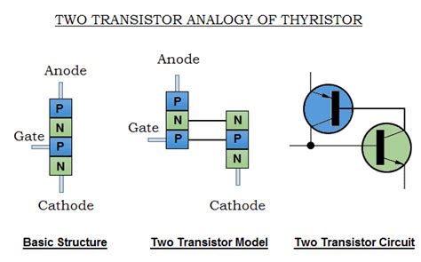 Thyristor - Working, VI Characteristics, Types, Applications, Advantage & Disadvantage