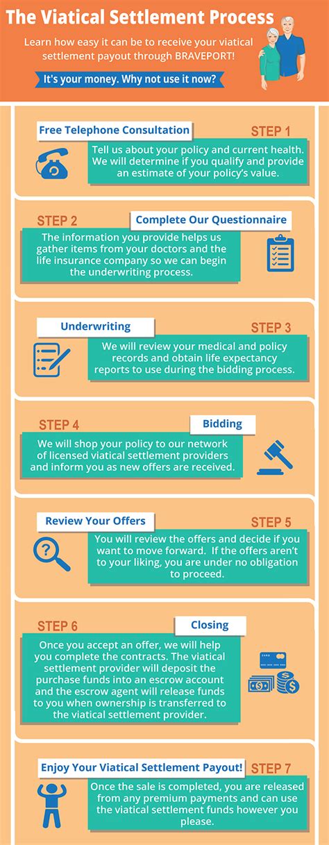 Viatical Settlement Process | Learn How To End Financial Stress