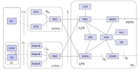 Introduction To 3G , UMTS, And Its Techniques | Telecom Network Feeds