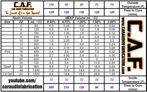 Car Audio Fabrication: Resin Mix Ratio Chart