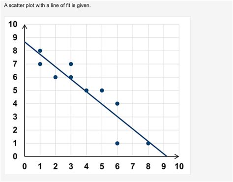 Solved A scatter plot with a line of fit is given. scatter | Chegg.com