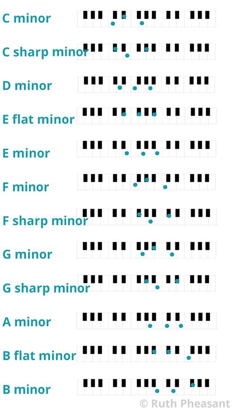 [最も人気のある！] e minor scale chords piano 255510-E minor scale chords piano