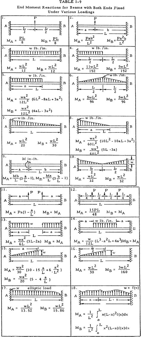 Fixed End Beam Reaction