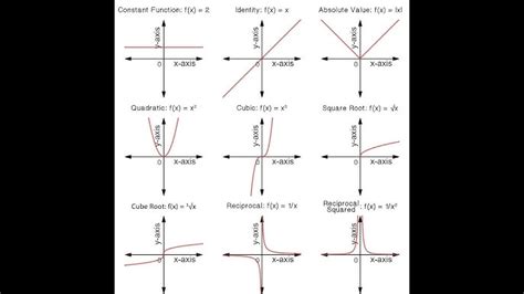 Types Of Graphs And Their Equation