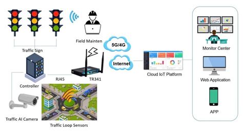 How IoT Simplifies the Smart Traffic Light System? | Bivocom