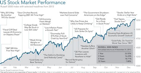 Us Stock Market Chart - 2010 review economy markets grunden financial ...