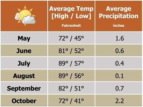 Weather & Climate in Yosemite National Park