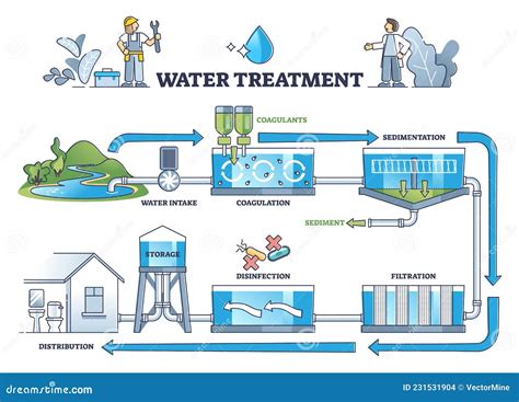 Water Coagulation Process Explanation For Liquid Treatment Outline Diagram Vector Illustration ...