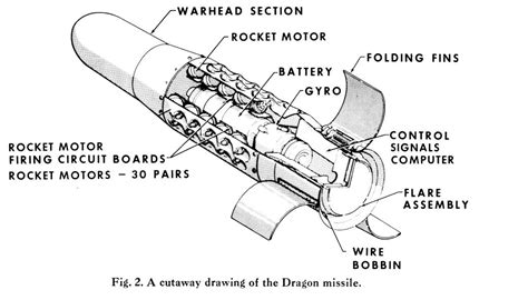 M47 Dragon Anti-Tank Guided Missile Propulsion and Steering Section[1500x900] : r ...