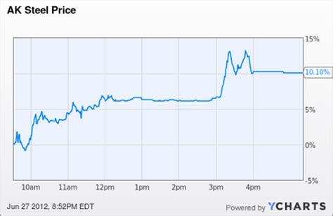 AK Steel Leads Rally In Steel Stocks (NYSE:AKS-DEFUNCT-2659) | Seeking ...