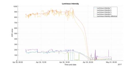 Luminous intensity measurement data for a day (Own source) | Download ...