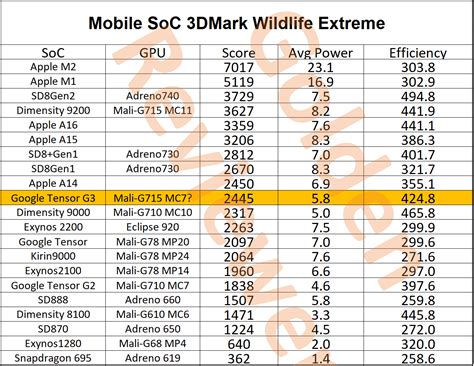 Google Pixel 8 Tensor G3 GPU: Performance Analysis and Efficiency Review