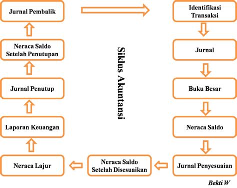 Perbedaan Siklus Akuntansi Perusahaan Jasa Dan Dagang Tips Membedakan | Hot Sex Picture