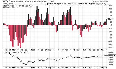 What is the McClellan Oscillator? - New Trader U