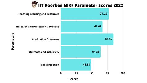 IIT Roorkee Ranking 2024: NIRF, Outlook India, QS World, The Week ...