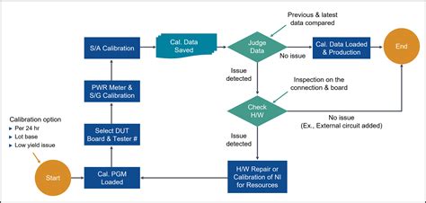 Revising 5G RF Calibration Procedures For RF IC Production Testing