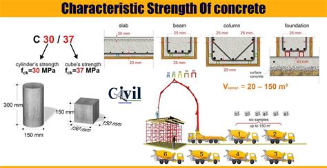 Characteristic Strength Of concrete | Engineering Discoveries