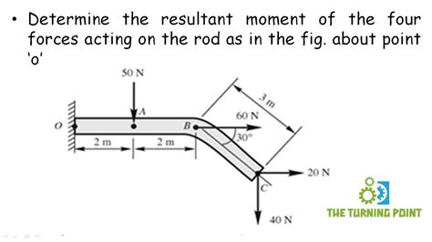 Moment Of Force Unit