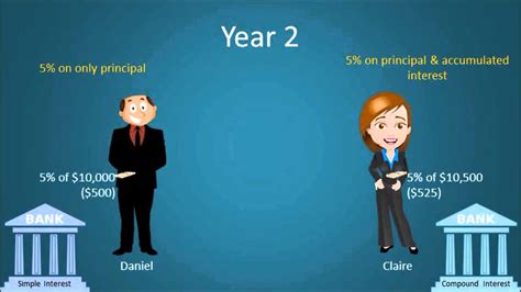 Simple Interest Vs Compound Interest