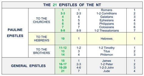 Was the Epistle to the Hebrews written by Paul? - Divisions Structure ...