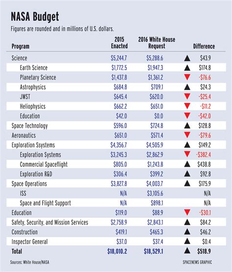 For NASA, a New Budget But Old Battles Continue