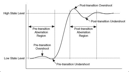 Overshoot and Undershoot VI - LabVIEW 2012 Jitter Analysis Toolkit Help ...