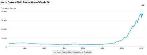 John Oliver misses the bigger story on North Dakota's oil boom - Vox