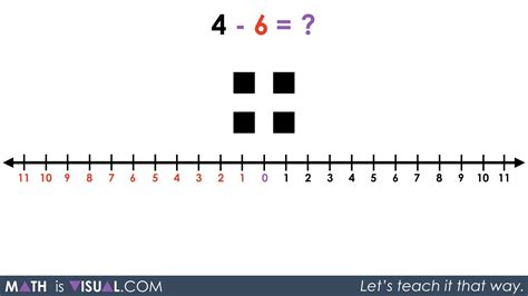 Integer Subtraction Using Number Lines | Math Is Visual