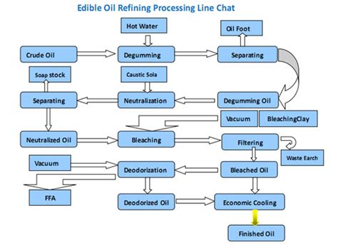 How is edible oil refined? What is edible oil refining process?_Tech