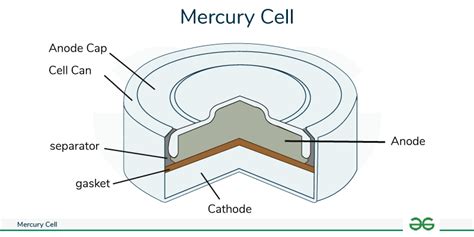 Mercury Cell: Diagram, Working Principle, Types & Applications