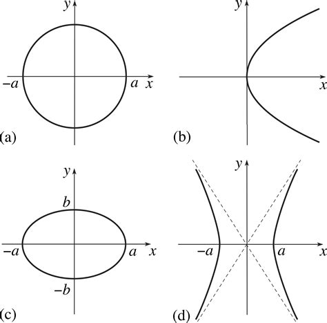 Equation Of A Line Circle Ellipse Parabola Hyperbola - Tessshebaylo