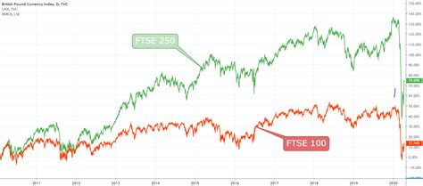 FTSE 100 vs FTSE 250: Top Differences & Trading Tips