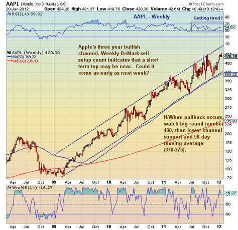 Chartology: Apple (AAPL) Earnings to Bring Top? - See It Market