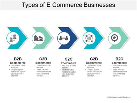 Types Of E Commerce Businesses | PowerPoint Templates Designs | PPT Slide Examples ...