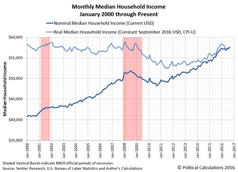 The Trends For Median Household Income In The U.S. In 2016 - ProShares ...