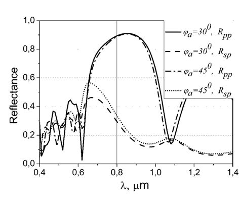 The dependence of the reflection coefficient on the wavelength for ...