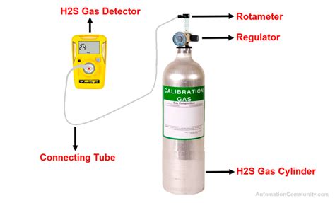 H2S Gas Detector Calibration Procedure