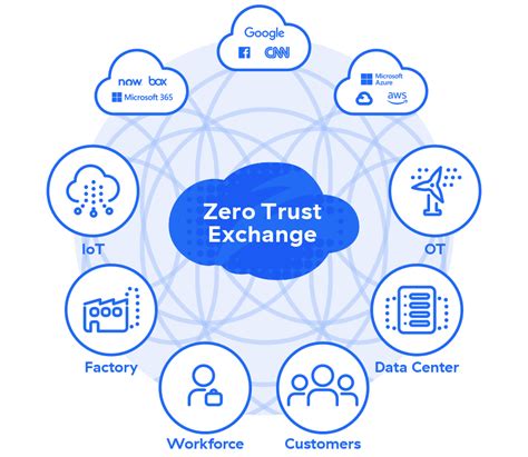 What is Zero Trust Security and Its Benefits for Your Business Security? - Central Data Technology